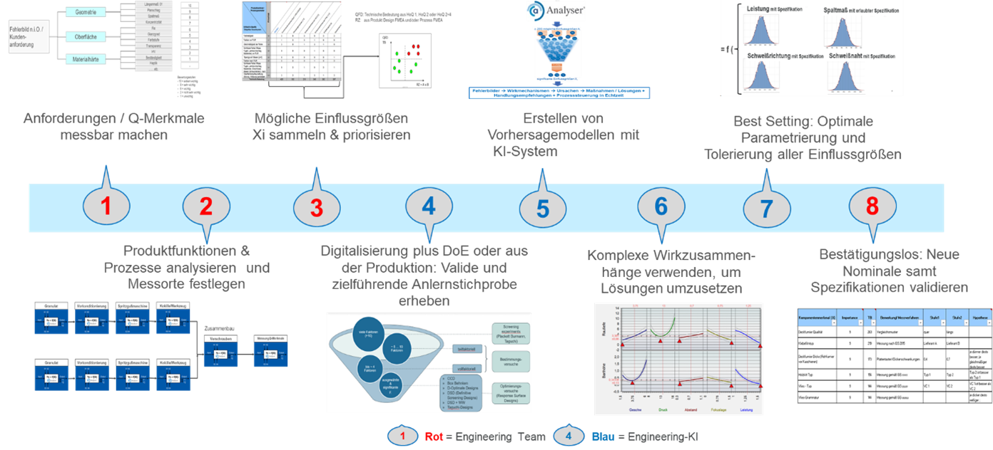 Parameteroptimierung